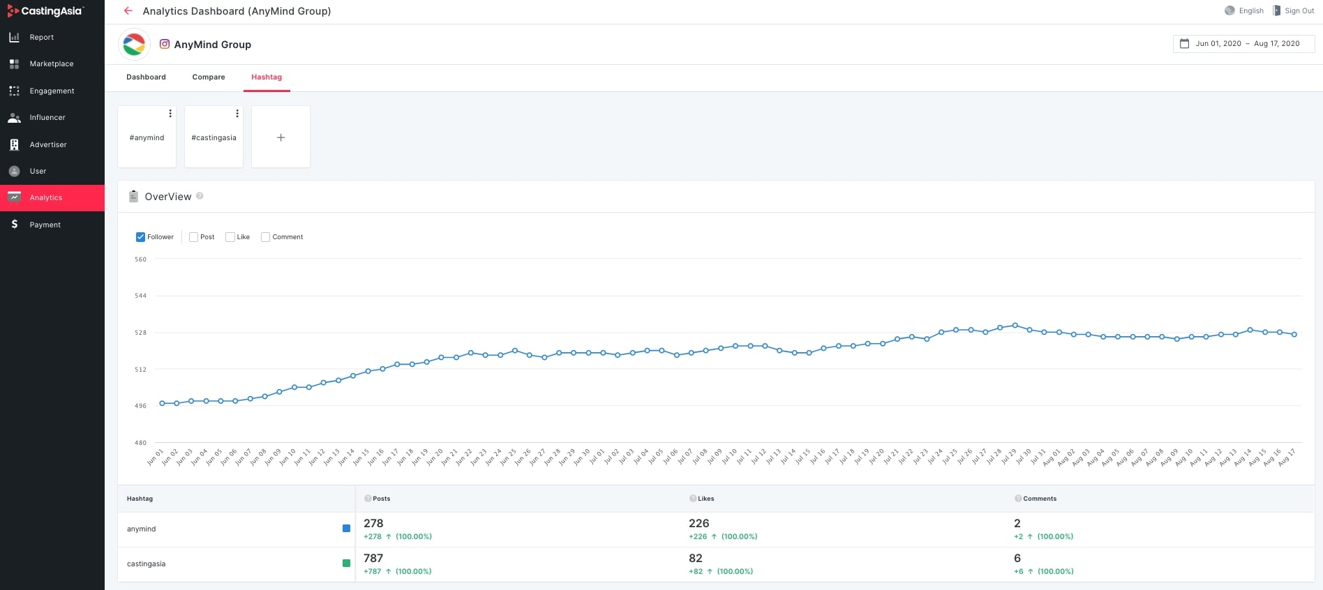 CastingAsia hashtag analytics feature